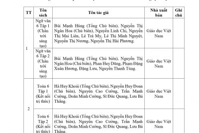 Danh mục SGK lớp 6 và lớp 7 năm học 2023-2024 của trường THCS Nguyễn Khuyến